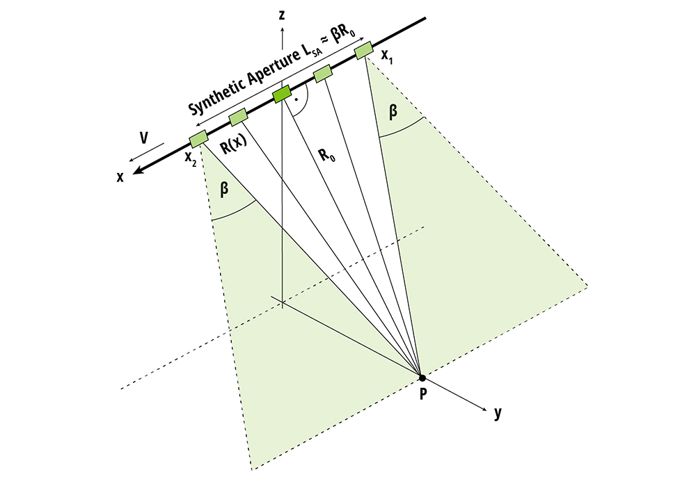 A synthetic Aperture (Source: NASA)